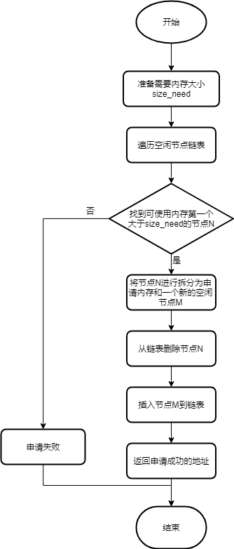 内存申请流程