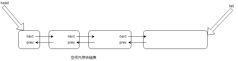 内存管理链表