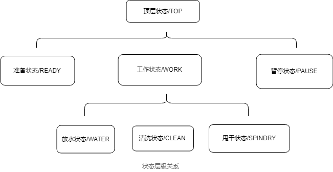 洗衣机状态层次关系图