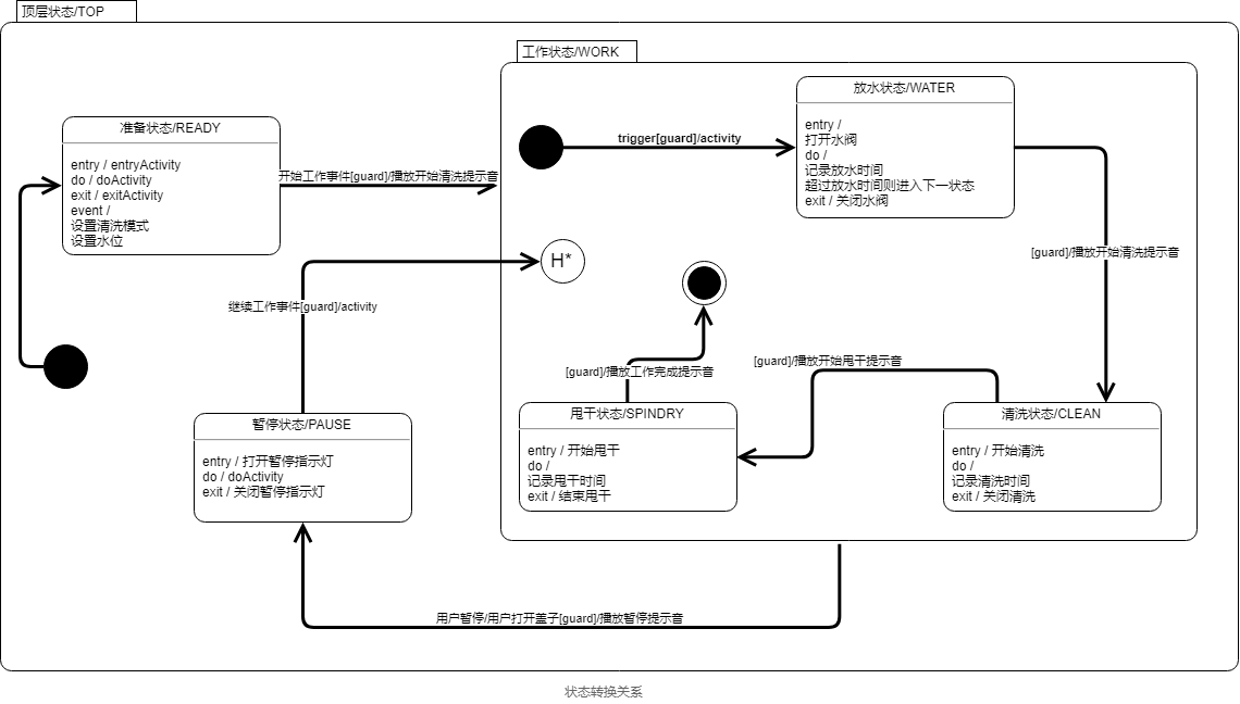 洗衣机状态转换关系图