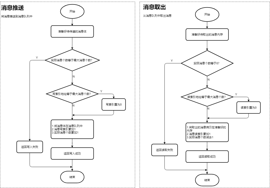 消息队列收发流程