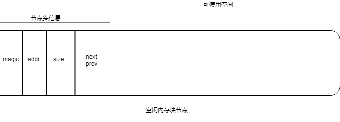 空闲内存块节点组成